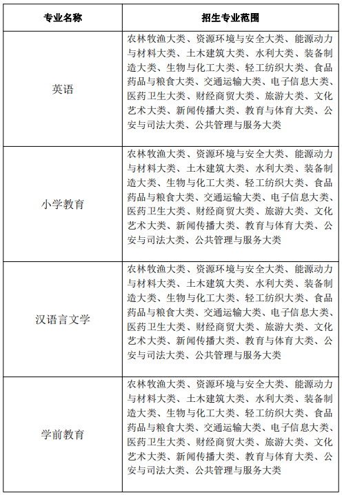 黃山學院專升本專業(yè)限制 黃山學院專升本專業(yè)限制