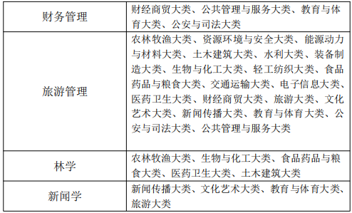 黃山學院專升本專業(yè)限制 黃山學院專升本專業(yè)限制