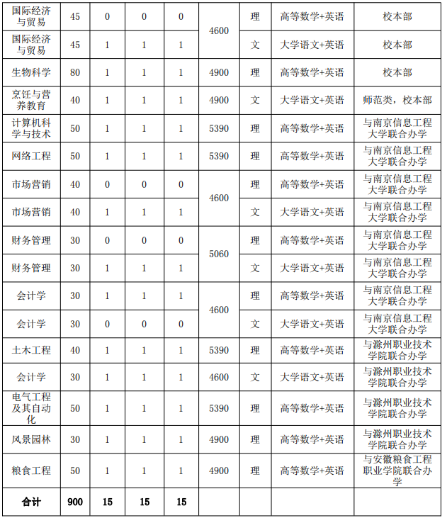 安徽科技學(xué)院專(zhuān)升本招生計(jì)劃 安徽科技學(xué)院專(zhuān)升本校區(qū)