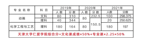 天津仁愛學院專升本好考嗎 天津仁愛學院專升本好考嗎