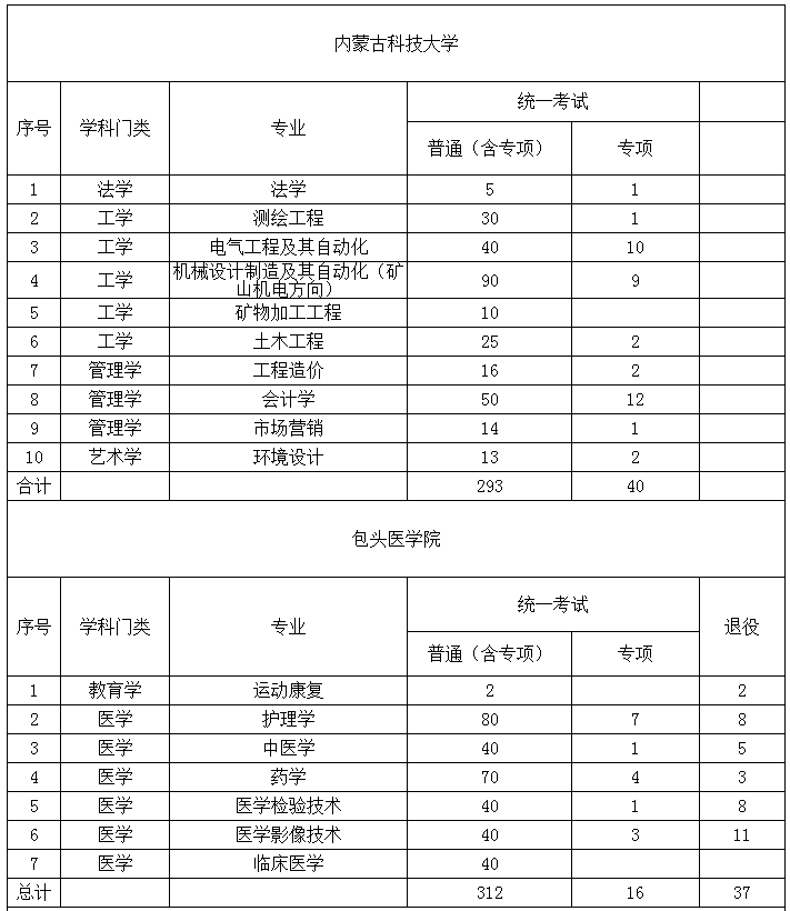 2022年內(nèi)蒙古專升本招生計劃 2022年內(nèi)蒙古專升本招生院校招生計劃
