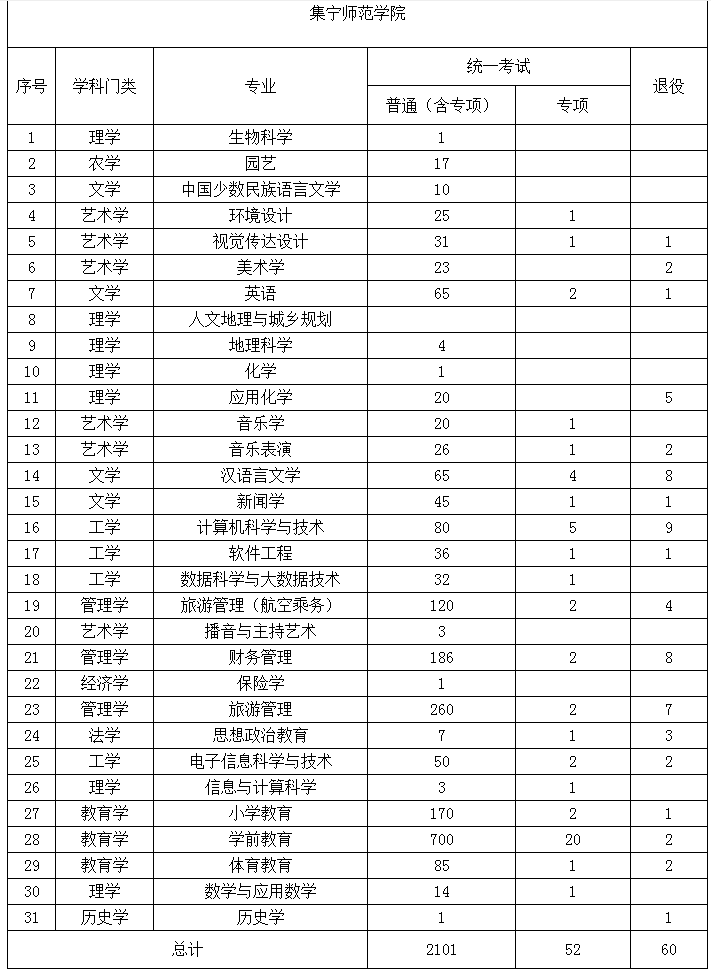 2022年內(nèi)蒙古專升本招生計劃 2022年內(nèi)蒙古專升本招生院校招生計劃