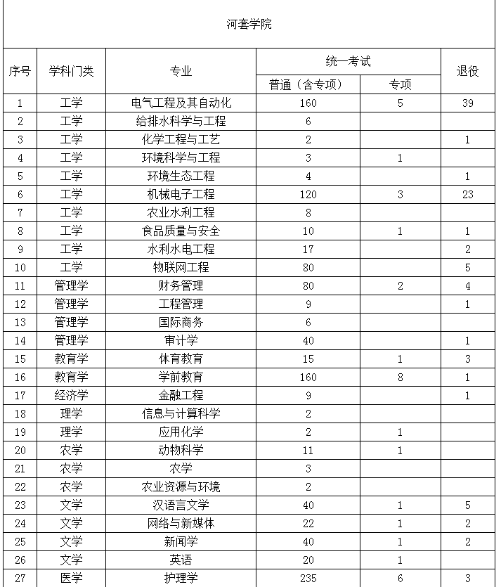 2022年內(nèi)蒙古專升本招生計劃 2022年內(nèi)蒙古專升本招生院校招生計劃