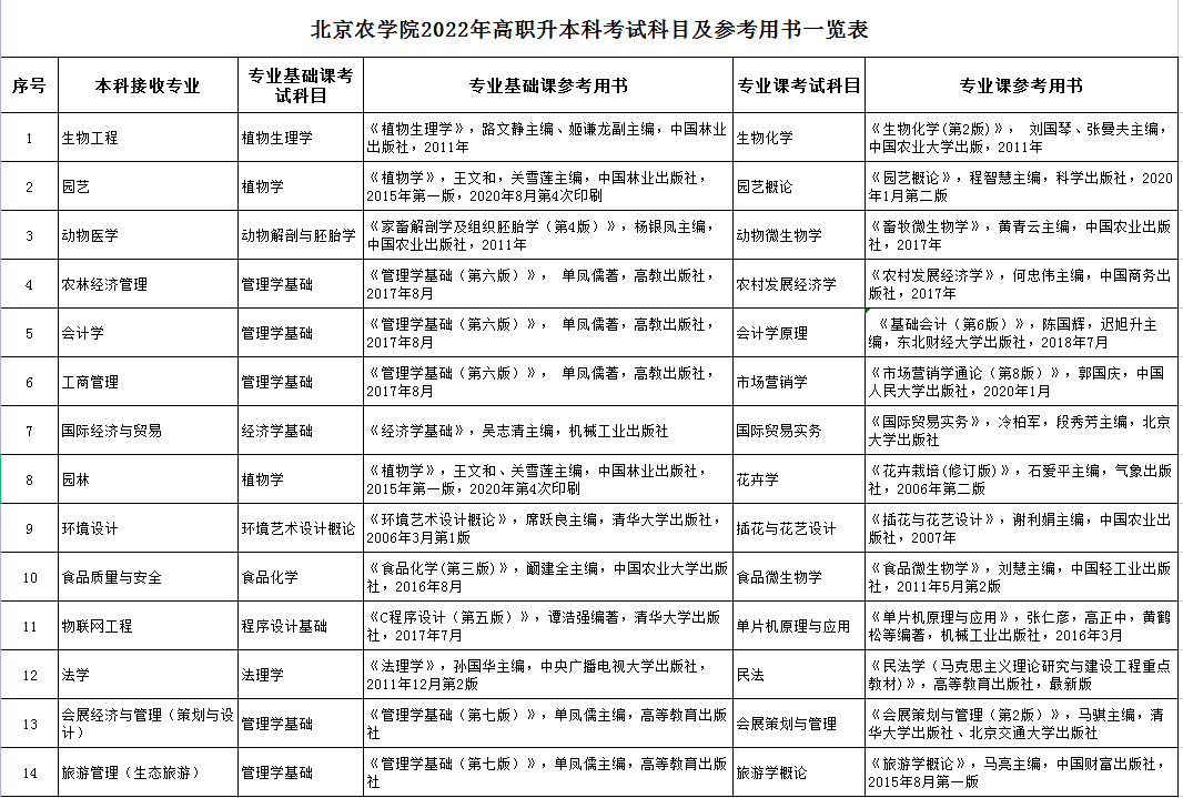 北京農(nóng)學(xué)院2022年高職升本科考試科目及參考用書 北京農(nóng)學(xué)院2022年高職升本科考試科目及參考用書