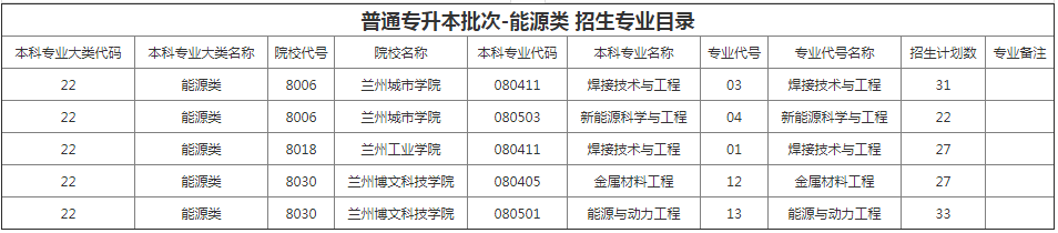 甘肅專升本院校招生計劃及專業(yè) 甘肅專升本院校招生計劃及專業(yè)