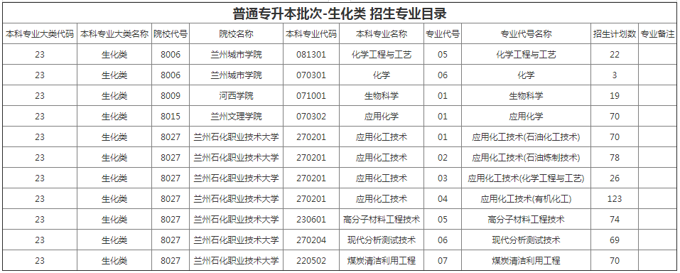 甘肅專升本院校招生計劃及專業(yè) 甘肅專升本院校招生計劃及專業(yè)