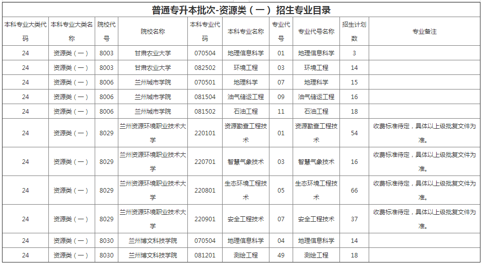 甘肅專升本院校招生計劃及專業(yè) 甘肅專升本院校招生計劃及專業(yè)