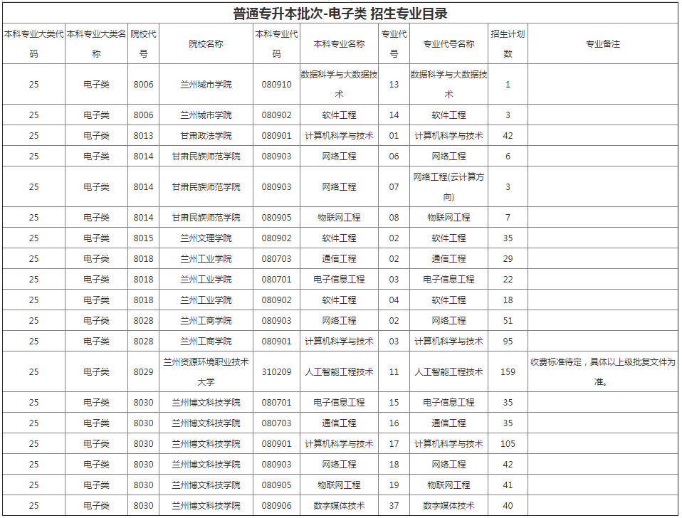甘肅專升本院校招生計劃及專業(yè) 甘肅專升本院校招生計劃及專業(yè)