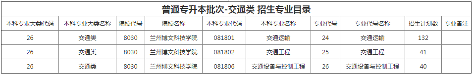 甘肅專升本院校招生計劃及專業(yè) 甘肅專升本院校招生計劃及專業(yè)