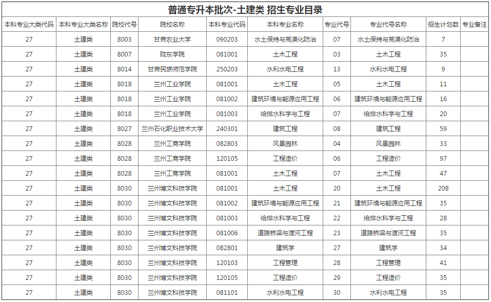 甘肅專升本院校招生計劃及專業(yè) 甘肅專升本院校招生計劃及專業(yè)