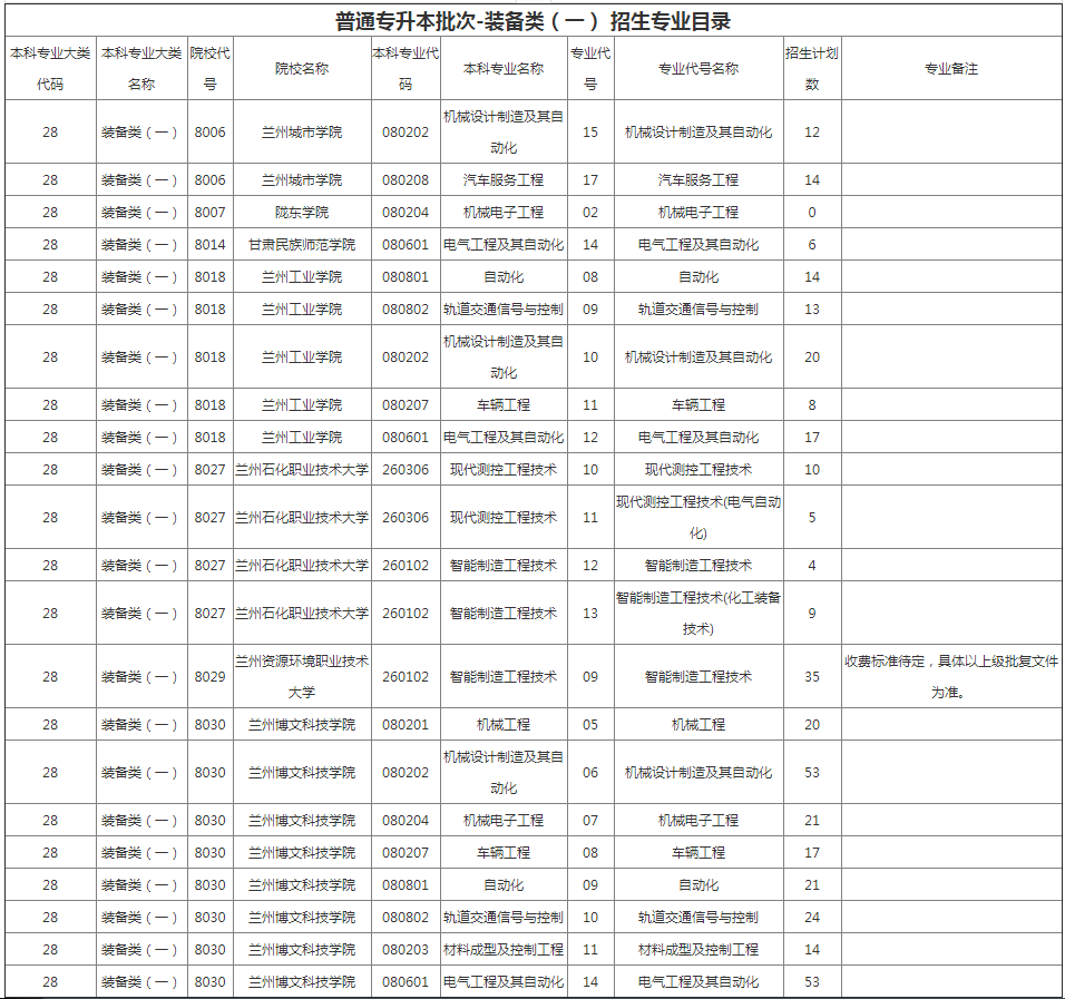 甘肅專升本院校招生計劃及專業(yè) 甘肅專升本院校招生計劃及專業(yè)