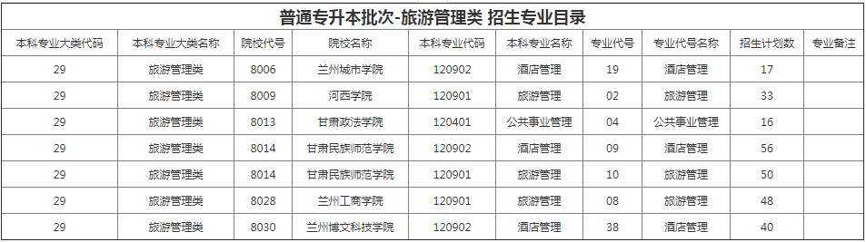 甘肅專升本院校招生計劃及專業(yè) 甘肅專升本院校招生計劃及專業(yè)
