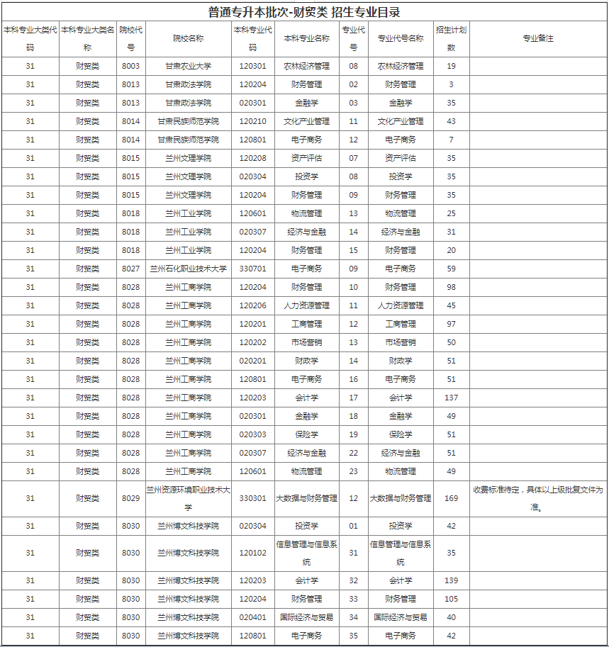 甘肅專升本院校招生計劃及專業(yè) 甘肅專升本院校招生計劃及專業(yè)
