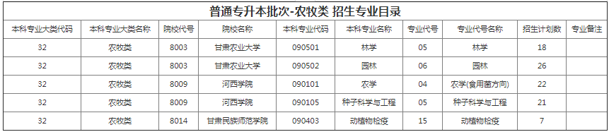 甘肅專升本院校招生計劃及專業(yè) 甘肅專升本院校招生計劃及專業(yè)