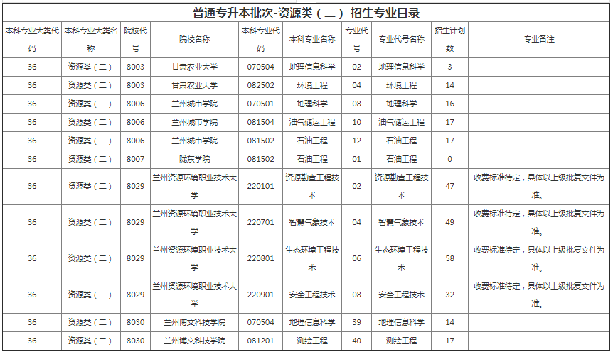 甘肅專升本院校招生計劃及專業(yè) 甘肅專升本院校招生計劃及專業(yè)