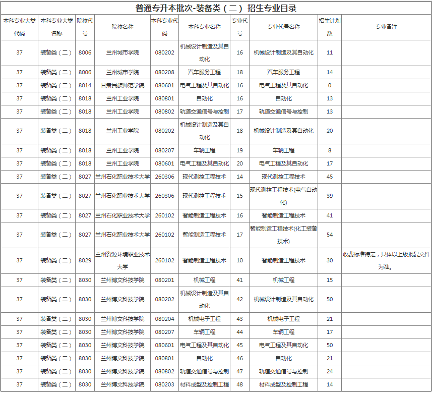 甘肅專升本院校招生計劃及專業(yè) 甘肅專升本院校招生計劃及專業(yè)