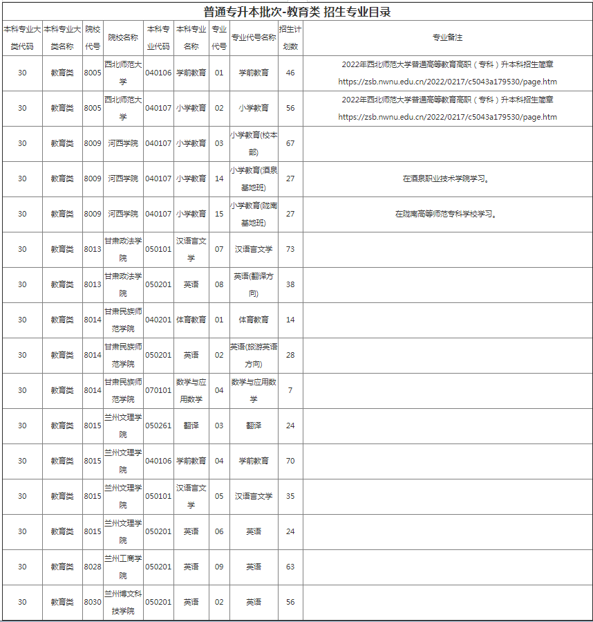 甘肅專升本院校招生計劃及專業(yè) 甘肅專升本院校招生計劃及專業(yè)