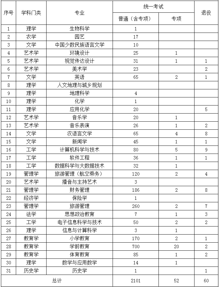 集寧師范學(xué)院專升本2022招生計劃 集寧師范學(xué)院專升本2022招生計劃