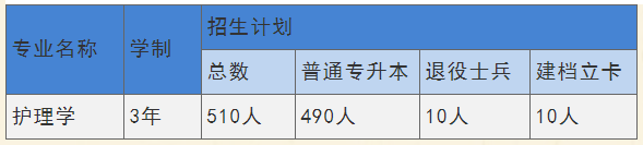 遼寧中醫(yī)藥大學2022年專升本招生計劃