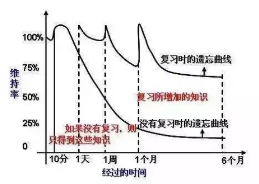 艾賓浩斯記憶曲線 艾賓浩斯記憶曲線