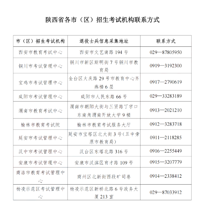 2022陜西專升本各考區(qū)聯(lián)系方式 2022陜西專升本各考區(qū)聯(lián)系方式