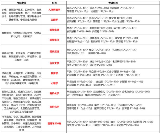 黑龍江專(zhuān)升本各科目考試題型及分值2022 黑龍江專(zhuān)升本各科目考試題型及分值2022