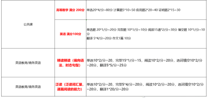 黑龍江專(zhuān)升本各科目考試題型及分值2022 黑龍江專(zhuān)升本各科目考試題型及分值2022