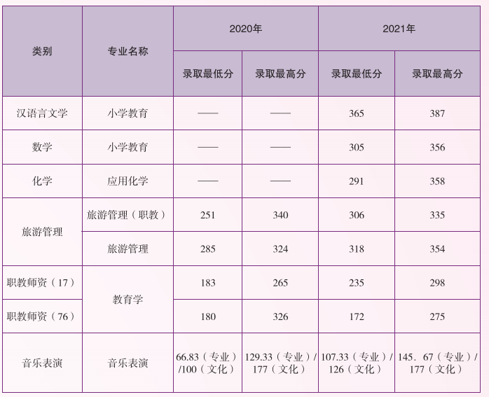 2020-2021年云南師范大學(xué)專升本分?jǐn)?shù)線 2020-2021年云南師范大學(xué)專升本分?jǐn)?shù)線