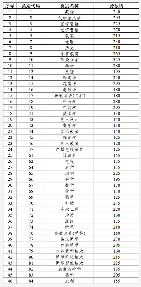 2022年云南專升本省控線 2022年云南各專業(yè)類別專升本最低錄取分數線
