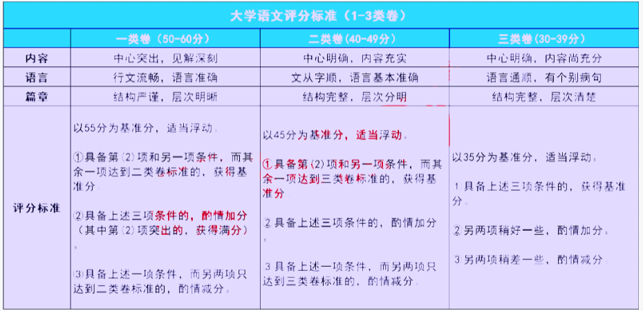 陜西專升本語文作文改卷時(shí)一般怎么給分? 陜西專升本語文作文改卷時(shí)一般怎么給分?