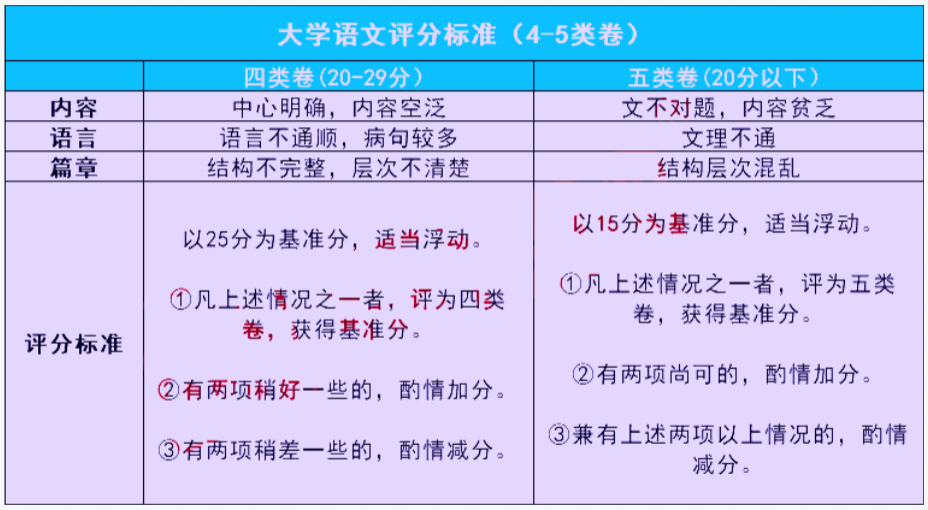 陜西專升本語文作文改卷時(shí)一般怎么給分? 陜西專升本語文作文改卷時(shí)一般怎么給分?