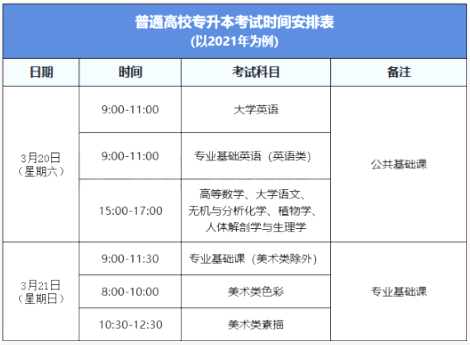 福建專(zhuān)升本考試時(shí)間 福建專(zhuān)升本考試時(shí)間