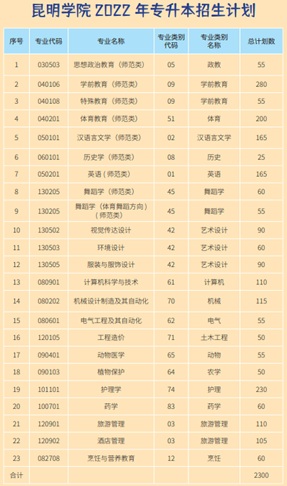 昆明學(xué)院2022年專升本招生計(jì)劃 昆明學(xué)院2022年專升本招生計(jì)劃