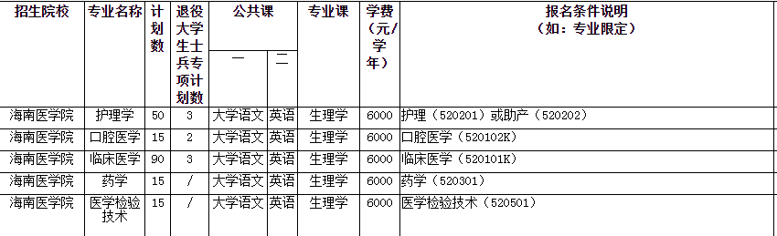 海南醫(yī)學院專升本考試科目