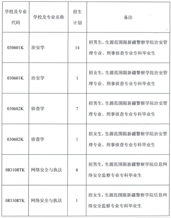 新疆警察學(xué)院專升本報(bào)考條件要求