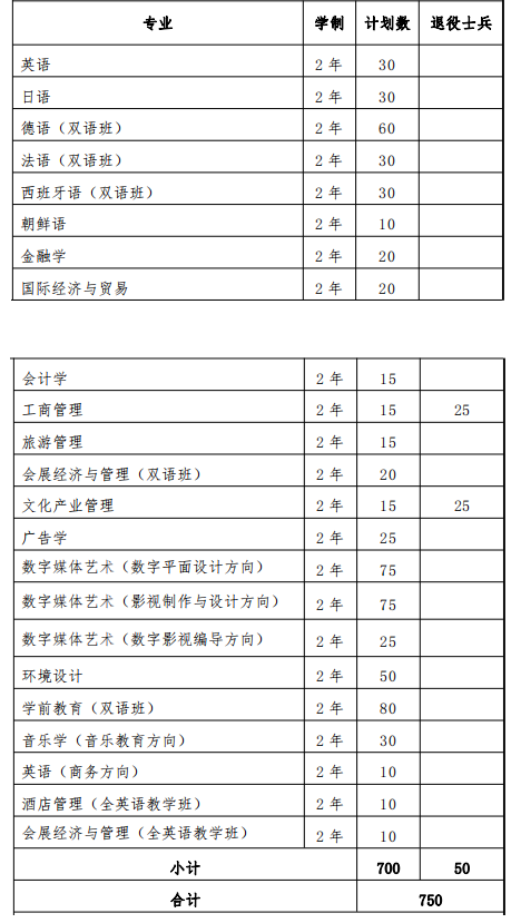 上海外國語大學賢達經濟人文學院退役大學生士兵專升本招生計劃2022