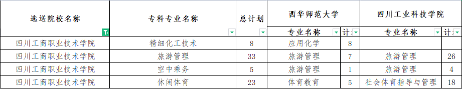 四川工商職業(yè)技術(shù)學(xué)院專升本對(duì)口西華師范大學(xué)可報(bào)考?？茖I(yè)
