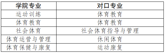 2022四川體育職業(yè)學(xué)院專升本對(duì)口專業(yè)