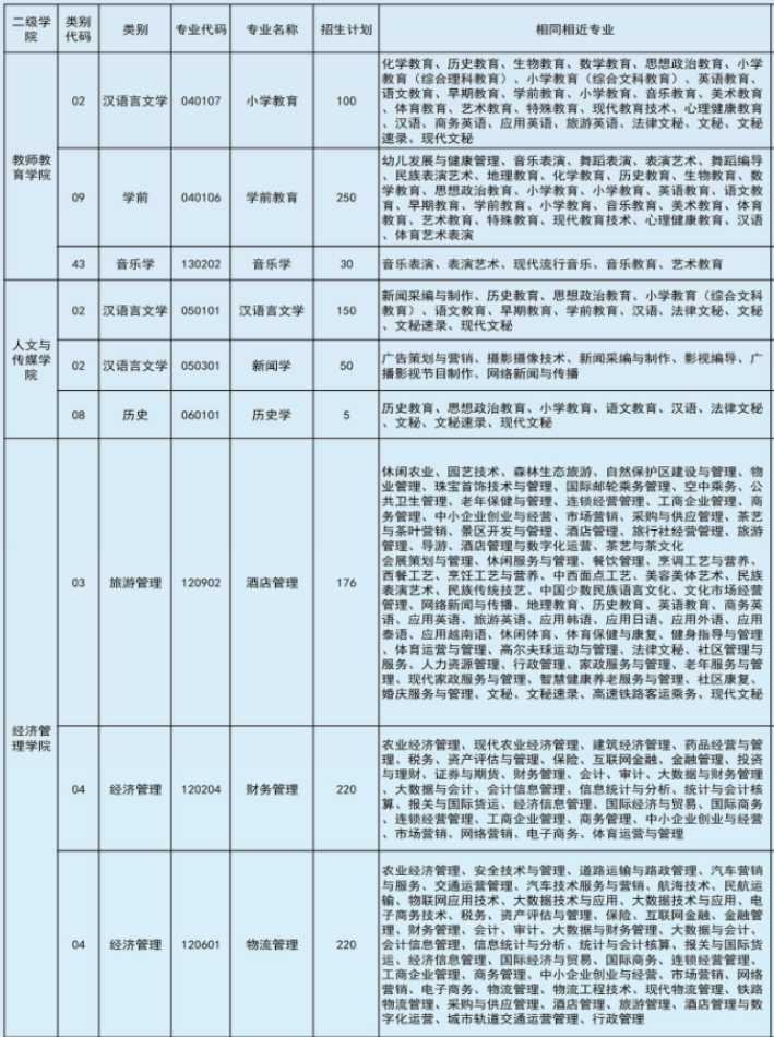 2022年文山學(xué)院專升本專業(yè)本??茖?duì)照表
