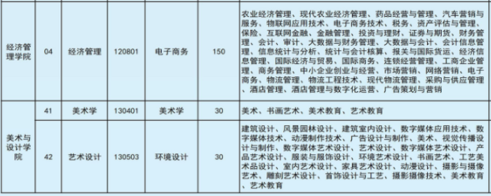 2022年文山學(xué)院專升本專業(yè)本??茖?duì)照表
