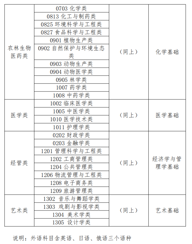 2023年內(nèi)蒙古專(zhuān)升本考試科目