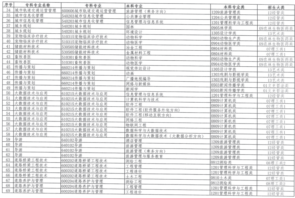2023年內(nèi)蒙古自治區(qū)專升本招生對應(yīng)專業(yè)指導總目錄