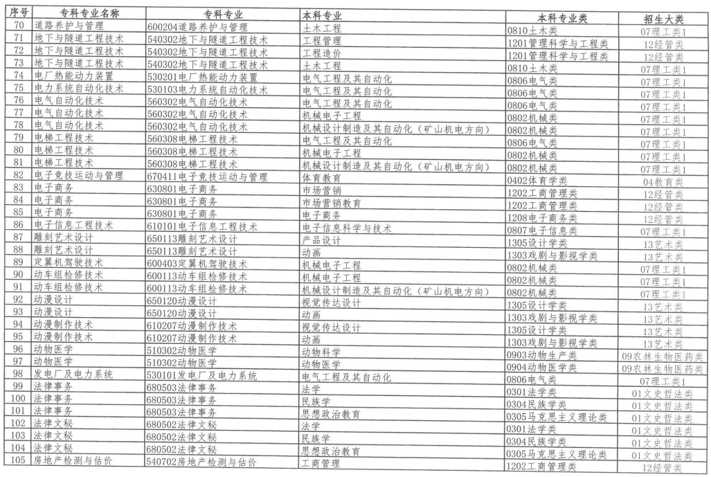 2023年內(nèi)蒙古自治區(qū)專升本招生對應(yīng)專業(yè)指導總目錄