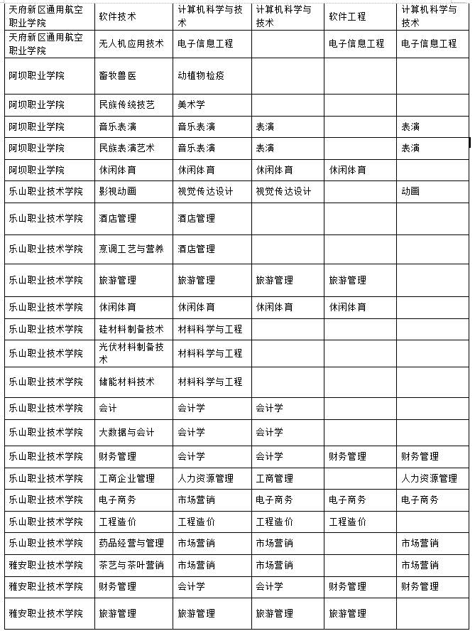 2023年樂山師范學(xué)院、四川工業(yè)科技學(xué)院、吉利學(xué)院、成都文理學(xué)院專升本聯(lián)合招生專業(yè)對照表