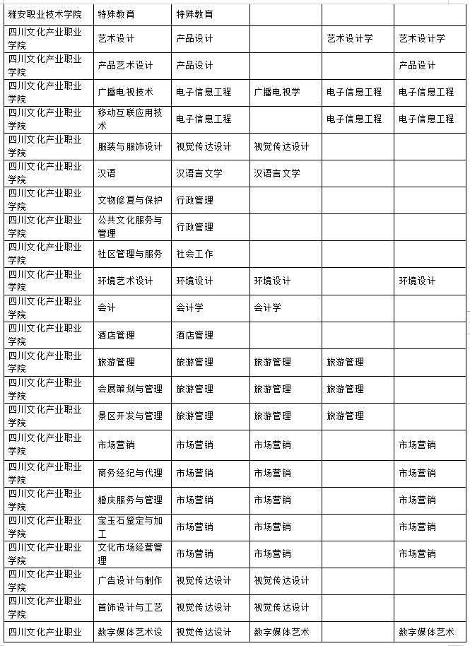 2023年樂山師范學(xué)院、四川工業(yè)科技學(xué)院、吉利學(xué)院、成都文理學(xué)院專升本聯(lián)合招生專業(yè)對照表