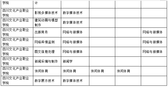 2023年樂山師范學(xué)院、四川工業(yè)科技學(xué)院、吉利學(xué)院、成都文理學(xué)院專升本聯(lián)合招生專業(yè)對照表
