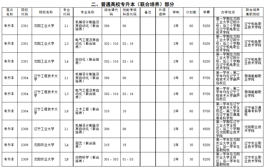 二、普通高校專升本(聯(lián)合培養(yǎng))部分