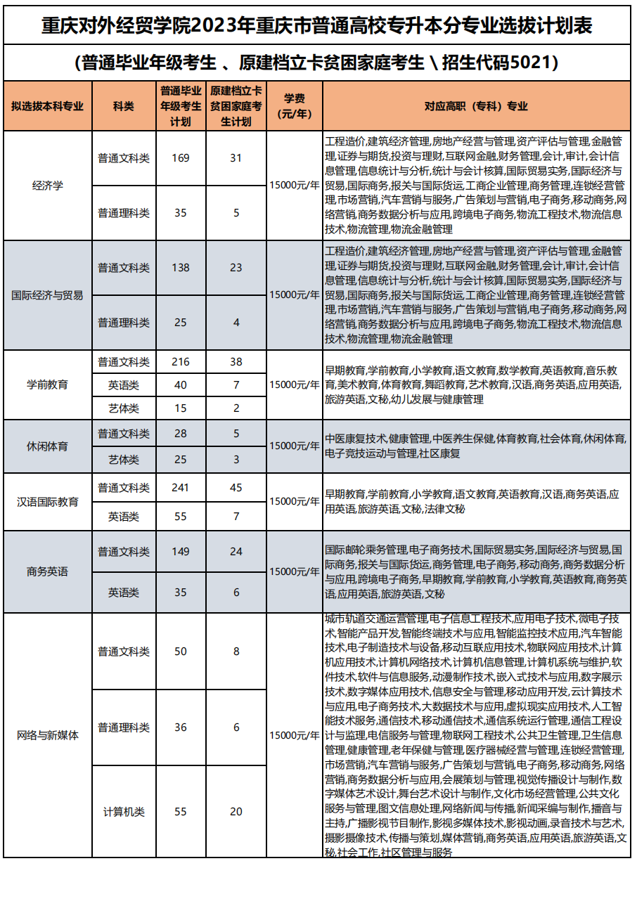 2023年重慶對外經貿學院專升本招生計劃