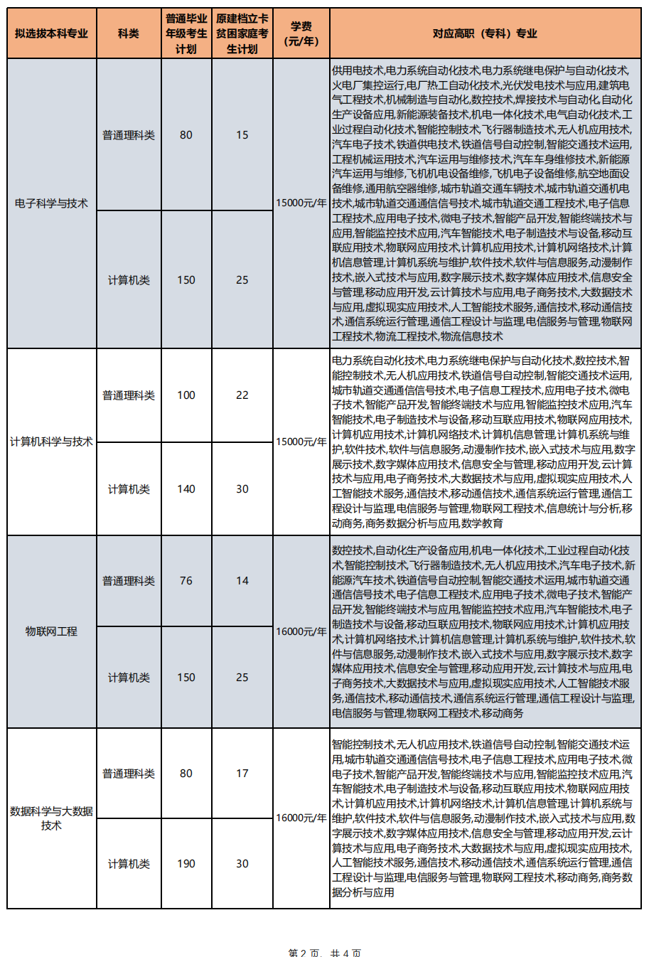 2023年重慶對外經貿學院專升本招生計劃
