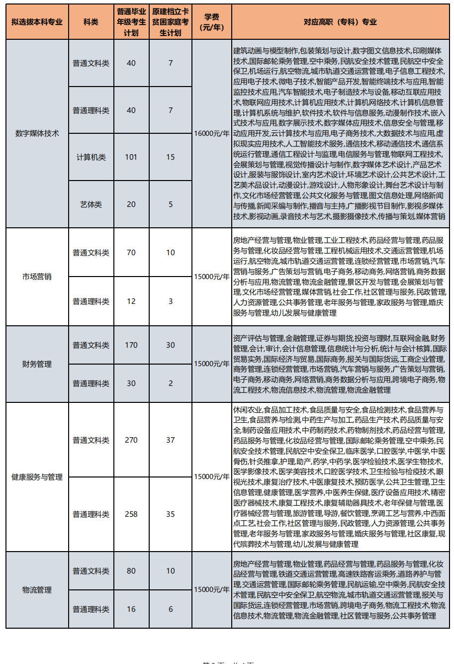 2023年重慶對外經貿學院專升本招生計劃